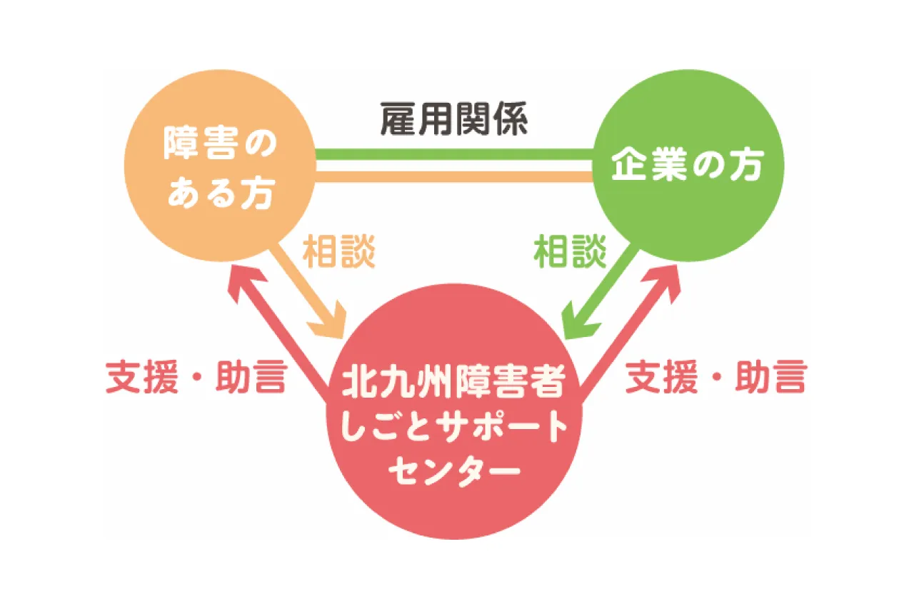 北九州障害者しごとサポートセンターの支援イメージ図
